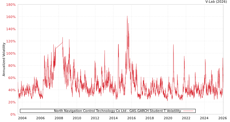 graph of North Navigation Control Technology Co Ltd GAS-GARCH-T