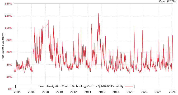 graph of North Navigation Control Technology Co Ltd GJR-GARCH