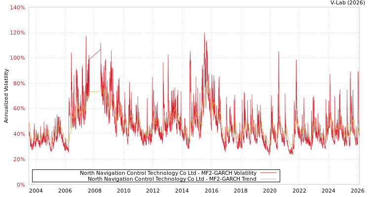 graph of North Navigation Control Technology Co Ltd MF2-GARCH