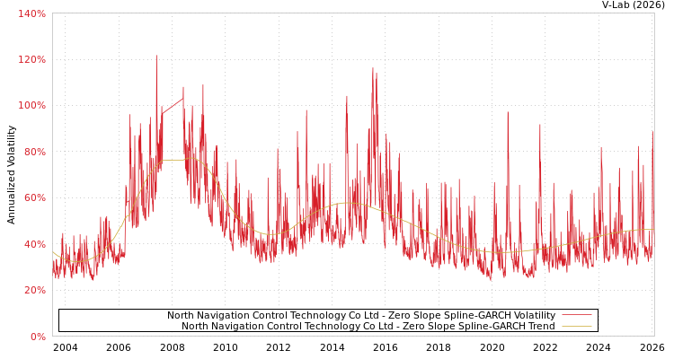 graph of North Navigation Control Technology Co Ltd S0GARCH