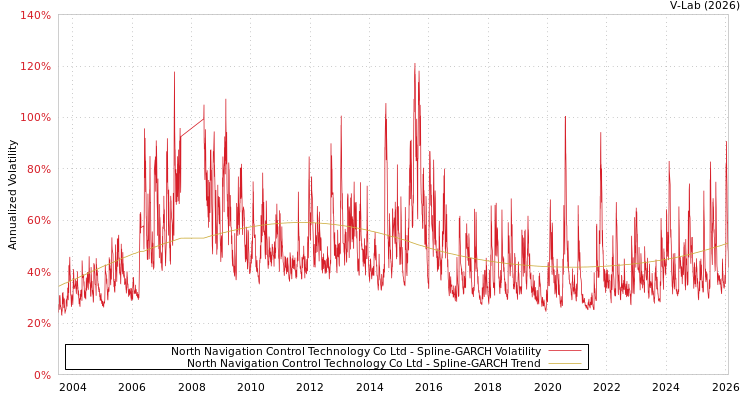graph of North Navigation Control Technology Co Ltd SGARCH