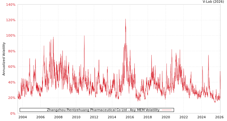 graph of Zhangzhou Pientzehuang Pharmaceutical Co Ltd AMEM