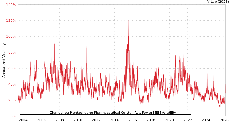 graph of Zhangzhou Pientzehuang Pharmaceutical Co Ltd APMEM