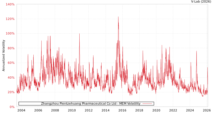 graph of Zhangzhou Pientzehuang Pharmaceutical Co Ltd MEM