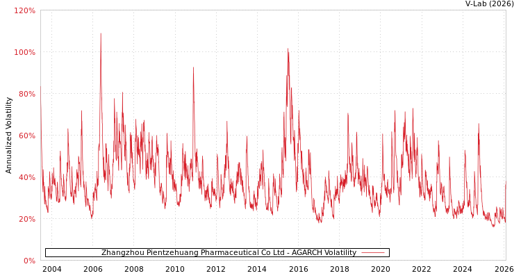 graph of Zhangzhou Pientzehuang Pharmaceutical Co Ltd AGARCH