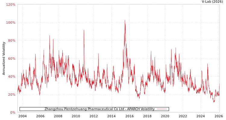 graph of Zhangzhou Pientzehuang Pharmaceutical Co Ltd APARCH