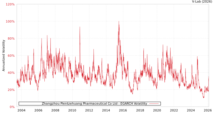 graph of Zhangzhou Pientzehuang Pharmaceutical Co Ltd EGARCH