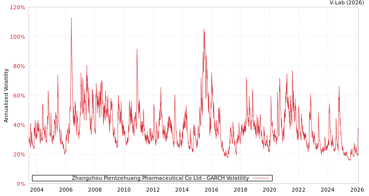 graph of Zhangzhou Pientzehuang Pharmaceutical Co Ltd GARCH