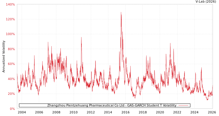 graph of Zhangzhou Pientzehuang Pharmaceutical Co Ltd GAS-GARCH-T
