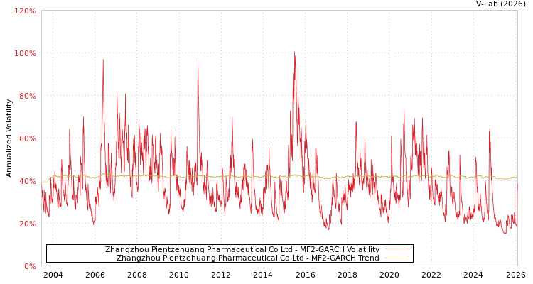 graph of Zhangzhou Pientzehuang Pharmaceutical Co Ltd MF2-GARCH