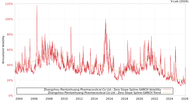 graph of Zhangzhou Pientzehuang Pharmaceutical Co Ltd S0GARCH