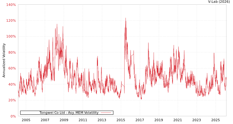 graph of Tongwei Co Ltd AMEM