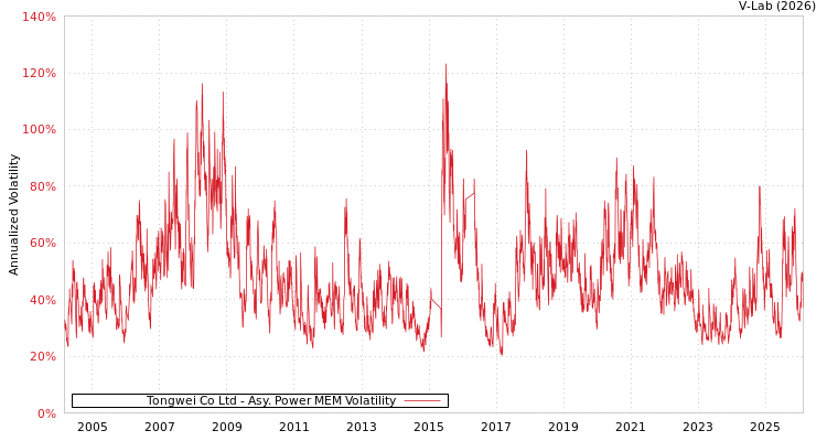 graph of Tongwei Co Ltd APMEM