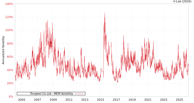 graph of Tongwei Co Ltd MEM