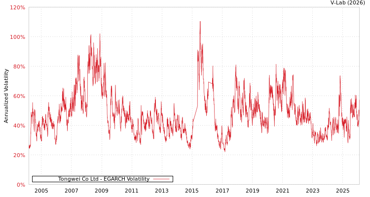 graph of Tongwei Co Ltd EGARCH