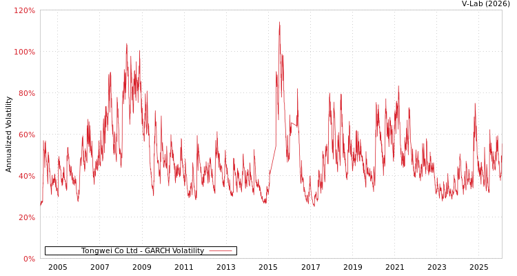 graph of Tongwei Co Ltd GARCH