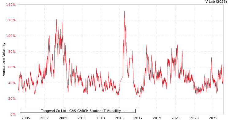graph of Tongwei Co Ltd GAS-GARCH-T