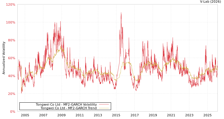 graph of Tongwei Co Ltd MF2-GARCH