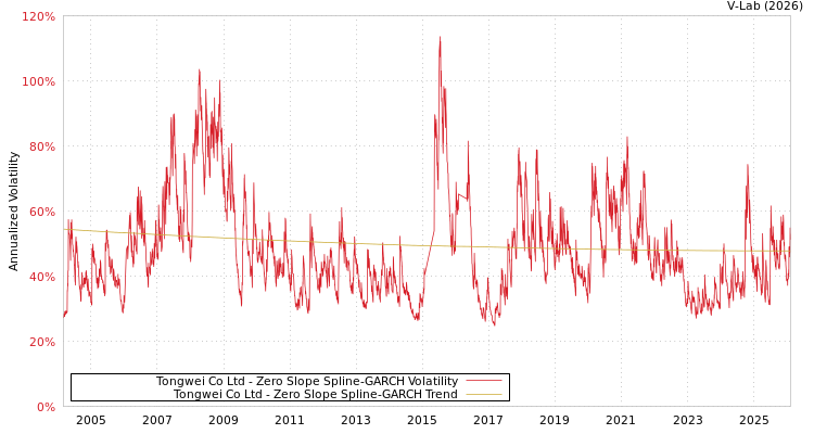graph of Tongwei Co Ltd S0GARCH