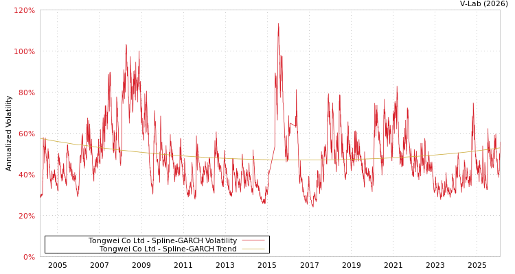 graph of Tongwei Co Ltd SGARCH