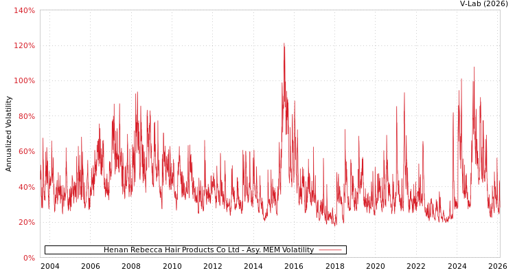 graph of Henan Rebecca Hair Products Co Ltd AMEM