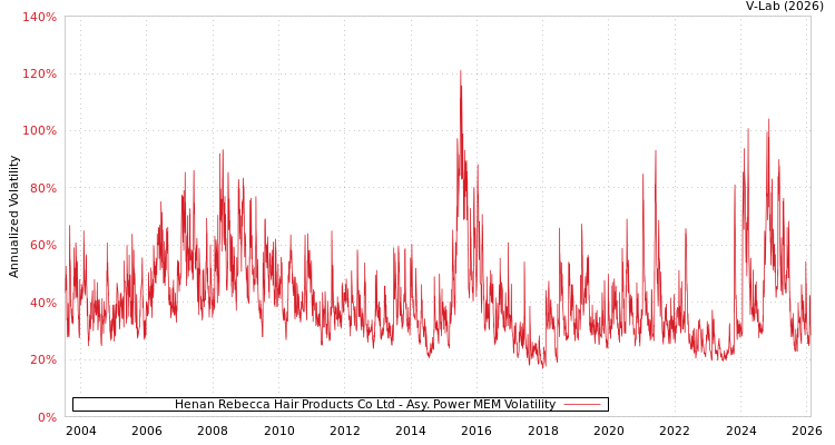 graph of Henan Rebecca Hair Products Co Ltd APMEM