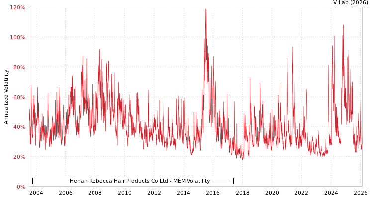 graph of Henan Rebecca Hair Products Co Ltd MEM