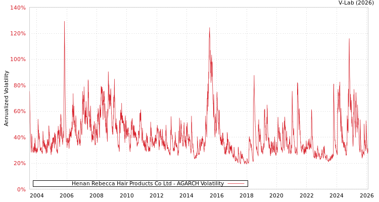 graph of Henan Rebecca Hair Products Co Ltd AGARCH