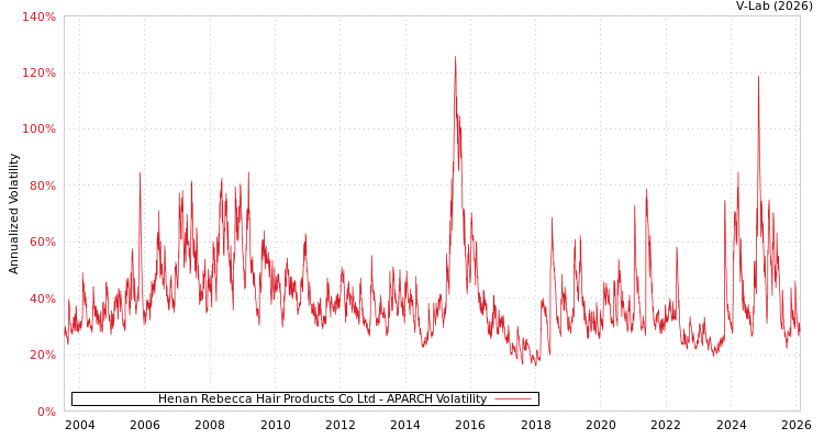 graph of Henan Rebecca Hair Products Co Ltd APARCH