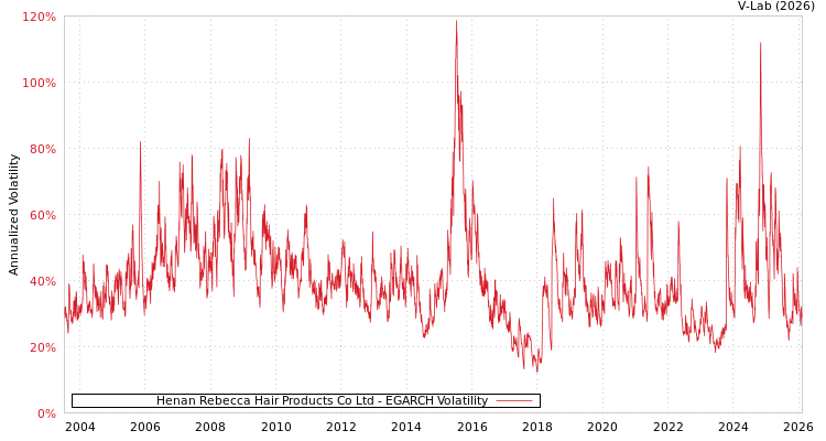 graph of Henan Rebecca Hair Products Co Ltd EGARCH