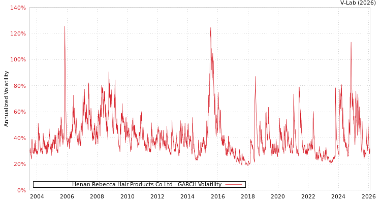 graph of Henan Rebecca Hair Products Co Ltd GARCH