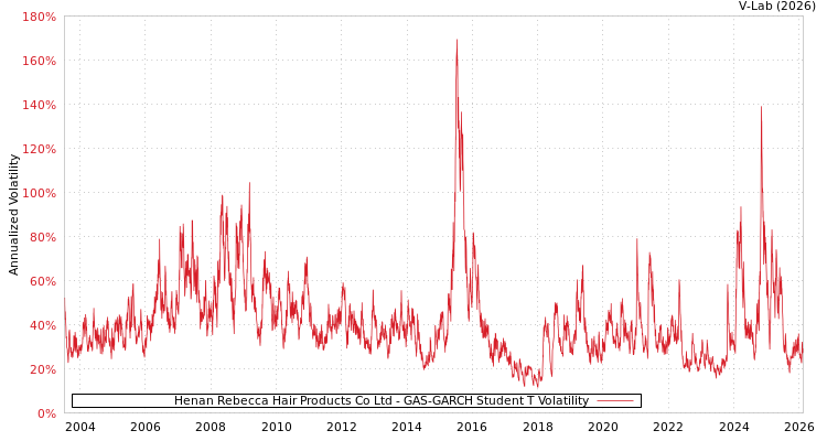 graph of Henan Rebecca Hair Products Co Ltd GAS-GARCH-T