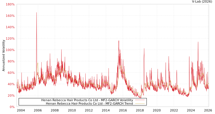 graph of Henan Rebecca Hair Products Co Ltd MF2-GARCH