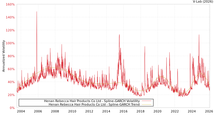 graph of Henan Rebecca Hair Products Co Ltd SGARCH