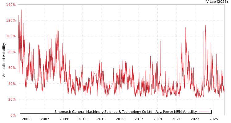 graph of Sinomach General Machinery Science & Technology Co Ltd APMEM