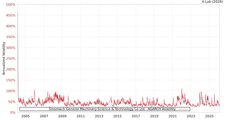 graph of Sinomach General Machinery Science & Technology Co Ltd AGARCH