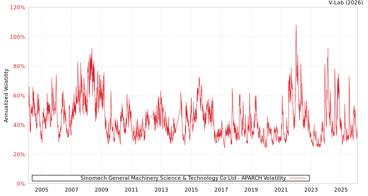 graph of Sinomach General Machinery Science & Technology Co Ltd APARCH