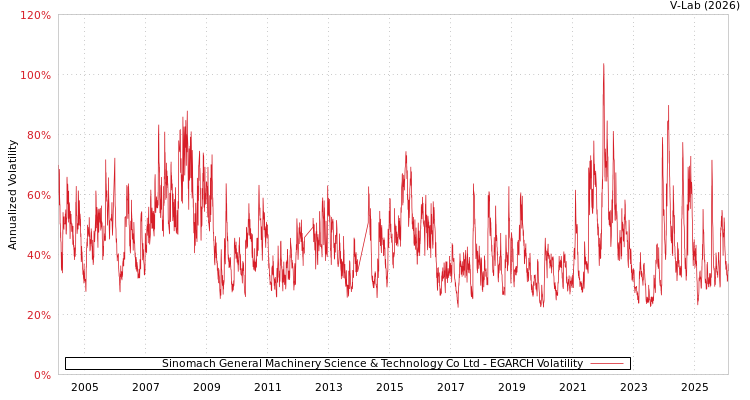 graph of Sinomach General Machinery Science & Technology Co Ltd EGARCH