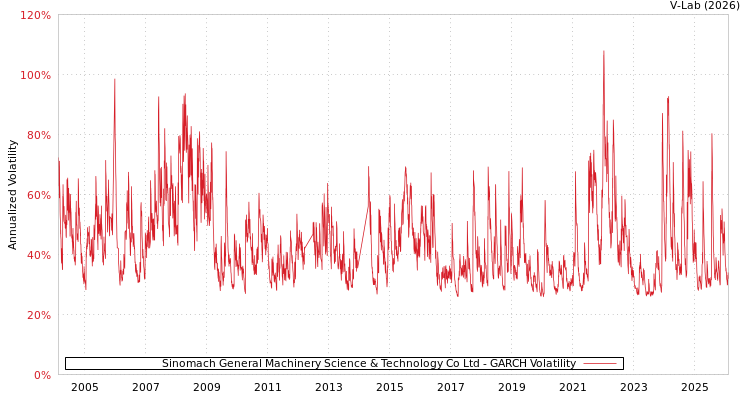 graph of Sinomach General Machinery Science & Technology Co Ltd GARCH