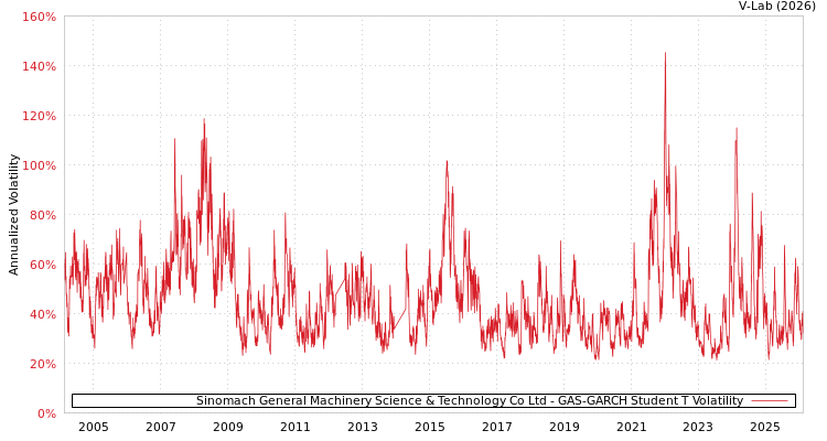 graph of Sinomach General Machinery Science & Technology Co Ltd GAS-GARCH-T