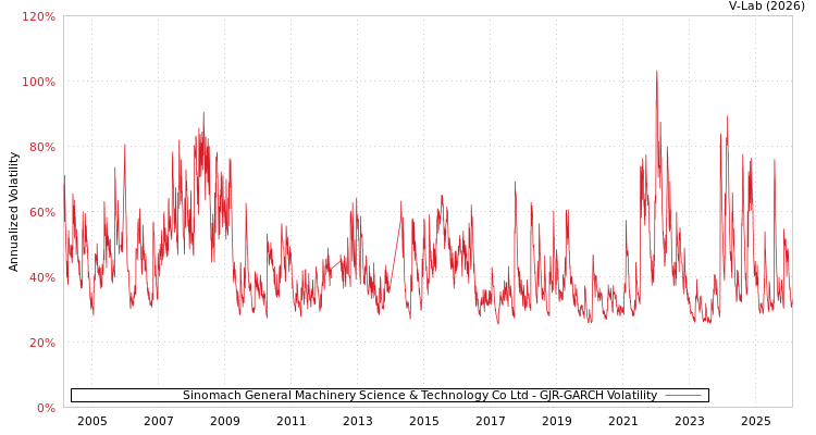 graph of Sinomach General Machinery Science & Technology Co Ltd GJR-GARCH