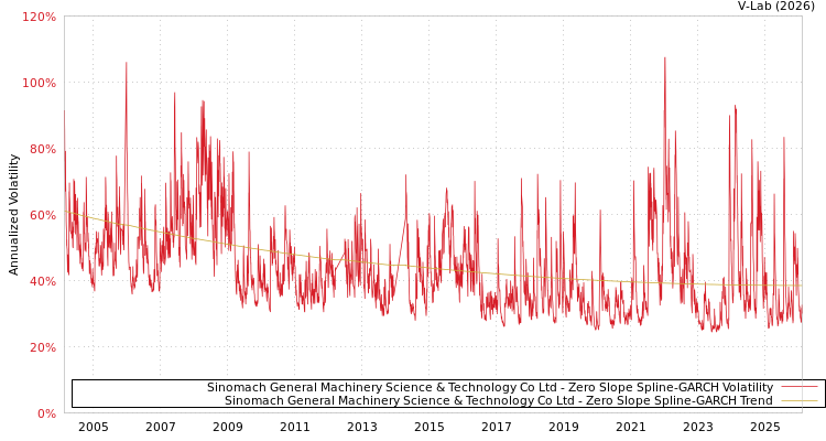 graph of Sinomach General Machinery Science & Technology Co Ltd S0GARCH