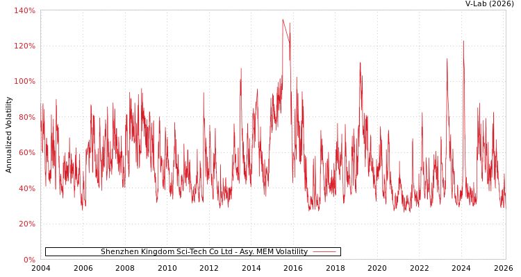 graph of Shenzhen Kingdom Sci-Tech Co Ltd AMEM
