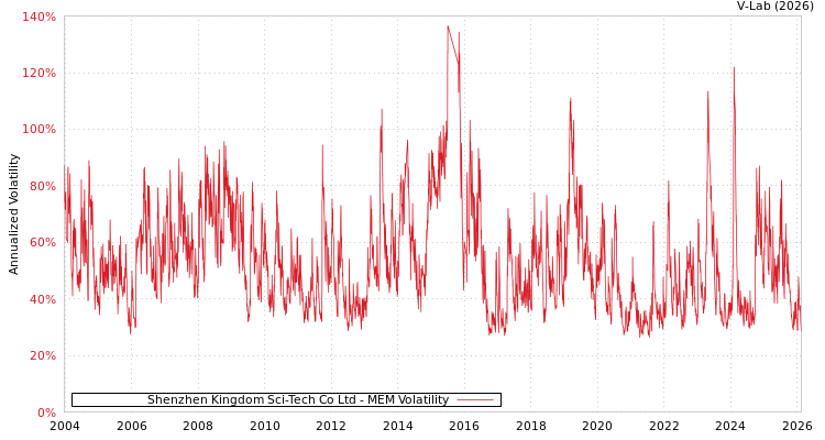 graph of Shenzhen Kingdom Sci-Tech Co Ltd MEM