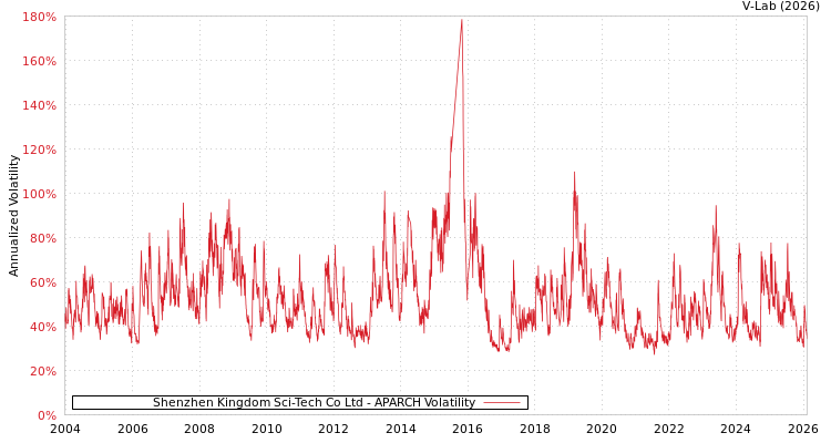 graph of Shenzhen Kingdom Sci-Tech Co Ltd APARCH