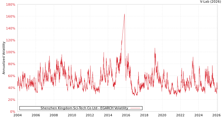 graph of Shenzhen Kingdom Sci-Tech Co Ltd EGARCH