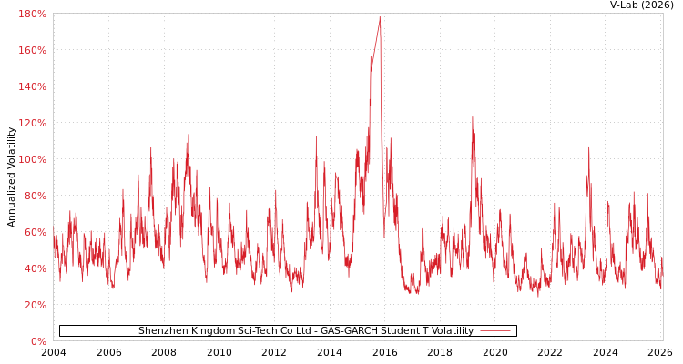 graph of Shenzhen Kingdom Sci-Tech Co Ltd GAS-GARCH-T