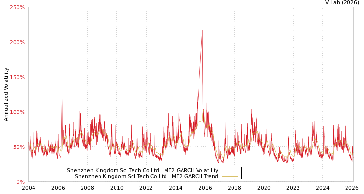 graph of Shenzhen Kingdom Sci-Tech Co Ltd MF2-GARCH