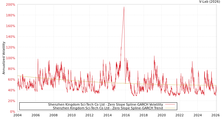 graph of Shenzhen Kingdom Sci-Tech Co Ltd S0GARCH