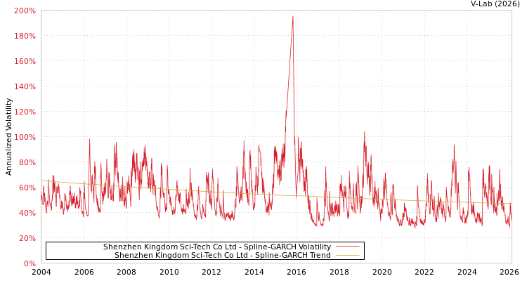 graph of Shenzhen Kingdom Sci-Tech Co Ltd SGARCH